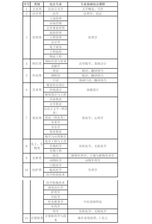 山东省2018年普通高等教育专升本专业类别设置及考试科目