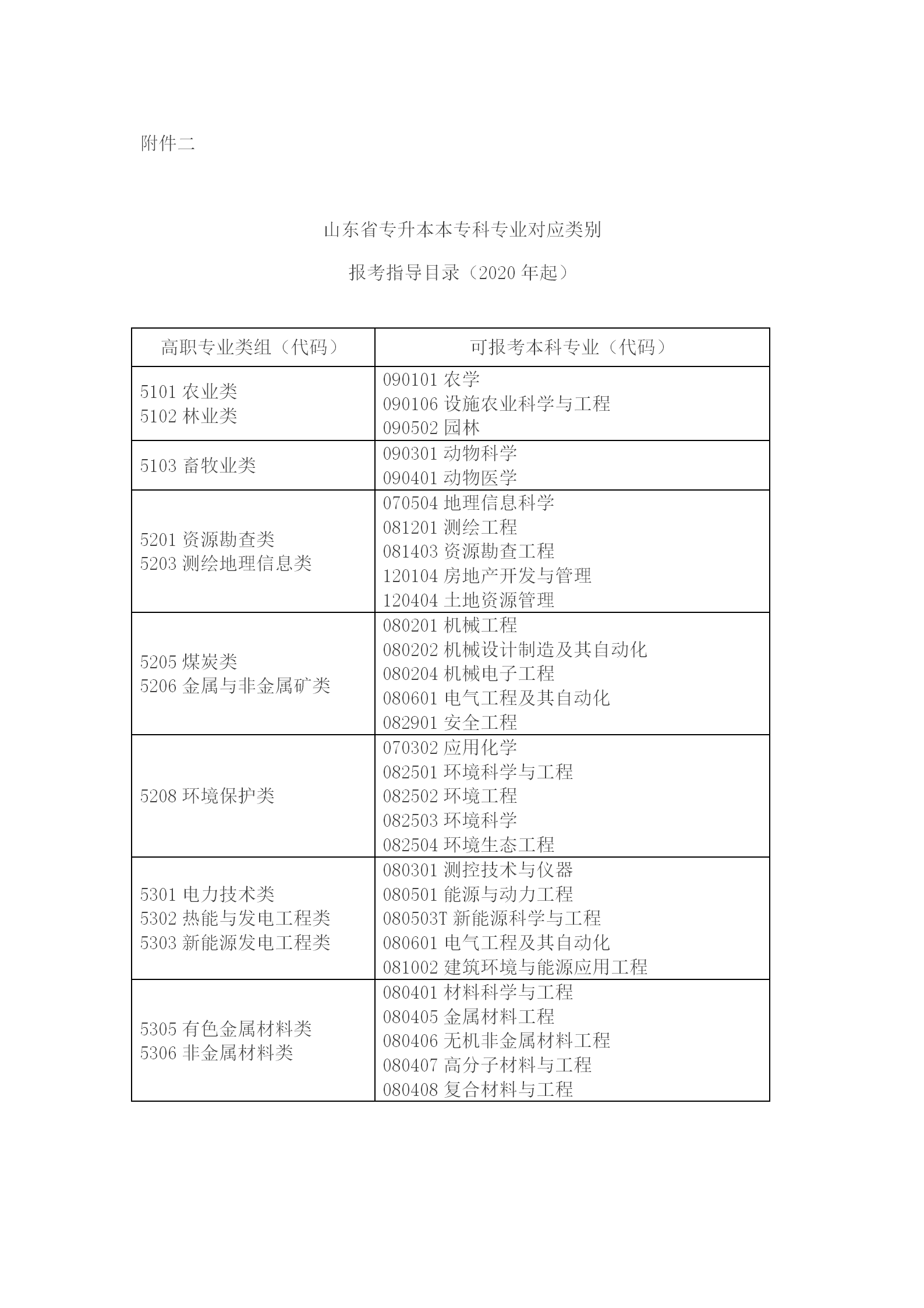 山东省2020年普通高等教育专升本专业类型及考试科目