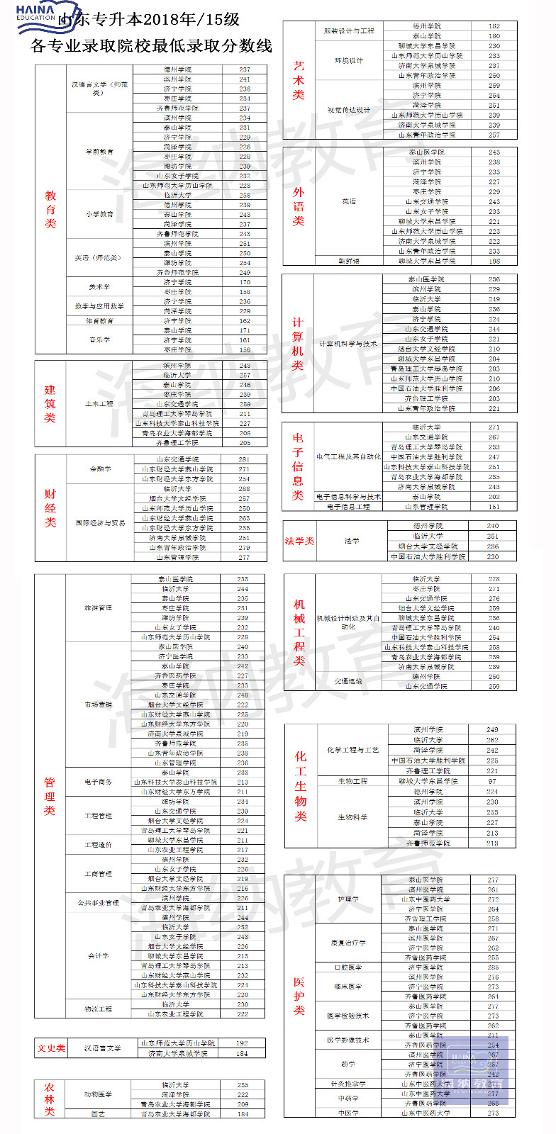 海纳教育|山东省普通高等教育专升本招生考试信息平台已开启，网上报名还要了解…… 